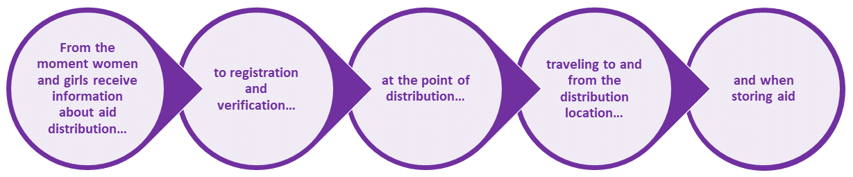 From the moment women and girls receive information about aid distribution to registration and verification, at the point of distribution, traveling to and from the distribution location, and when storing aid