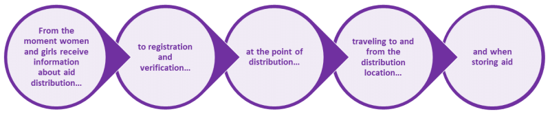 From the moment women and girls receive information about aid distribution to registration and verification, at the point of distribution, traveling to and from the distribution location, and when storing aid